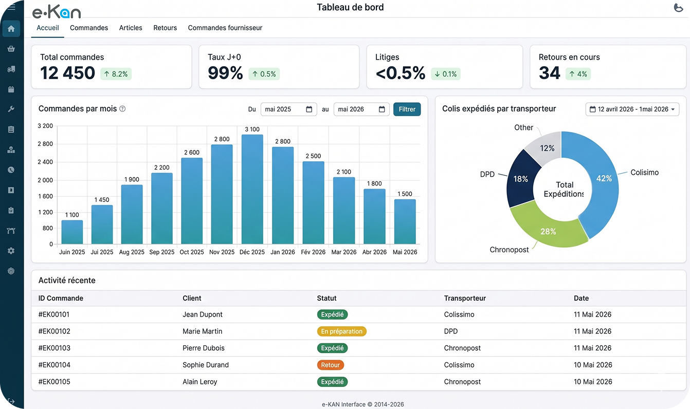 Interface e-Kan : tableau de bord avec commandes par mois, colis expédiés par transporteur et activité récente
